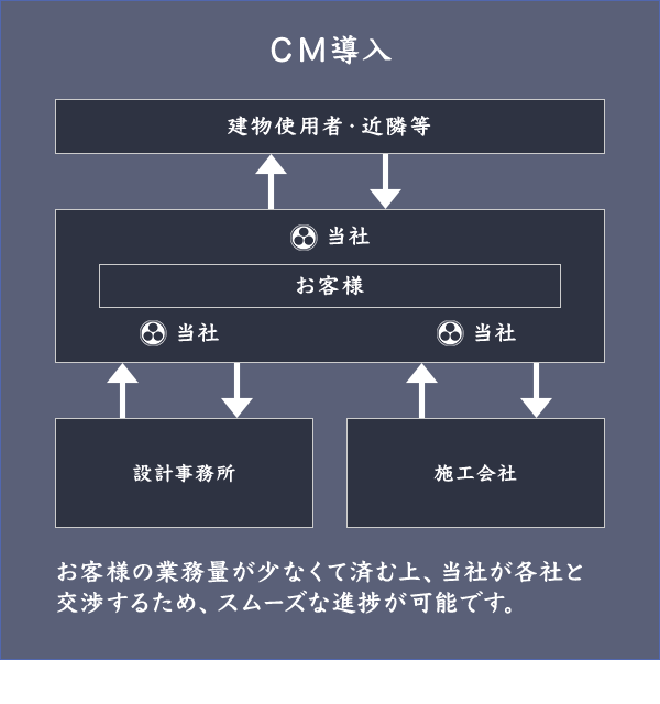 ＣＭ導入 お客様の業務量が少なくて済む上、当社が各社と交渉するため、スムーズな進捗が可能です。