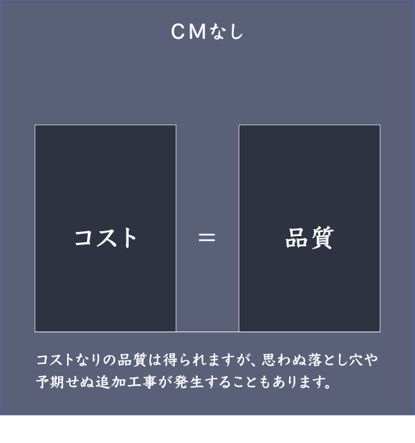 ＣＭなし コストなりの品質は得られますが、思わぬ落とし穴や予期せぬ追加工事が発生することもあります。