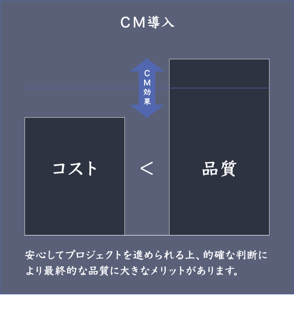 ＣＭ導入 安心してプロジェクトを進められる上、的確な判断により最終的な品質に大きなメリットがあります。