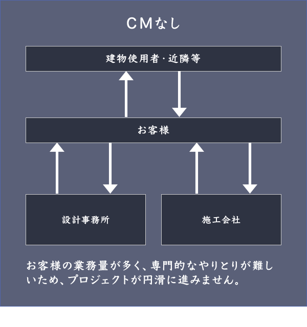 ＣＭなし お客様の業務量が多く、専門的なやりとりが難しいため、プロジェクトが円滑に進みません。