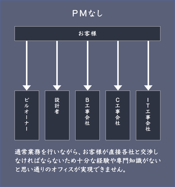 ＰＭなし 通常業務を行いながら、お客様が直接各社と交渉しなければならないため十分な経験や専門知識がないと思い通りのオフィスが実現できません。