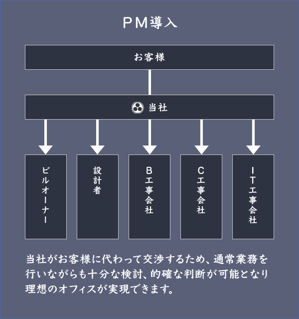 ＰＭ導入 当社がお客様に代わって交渉するため、通常業務を行いながらも十分な検討、的確な判断が可能となり理想のオフィスが実現できます。