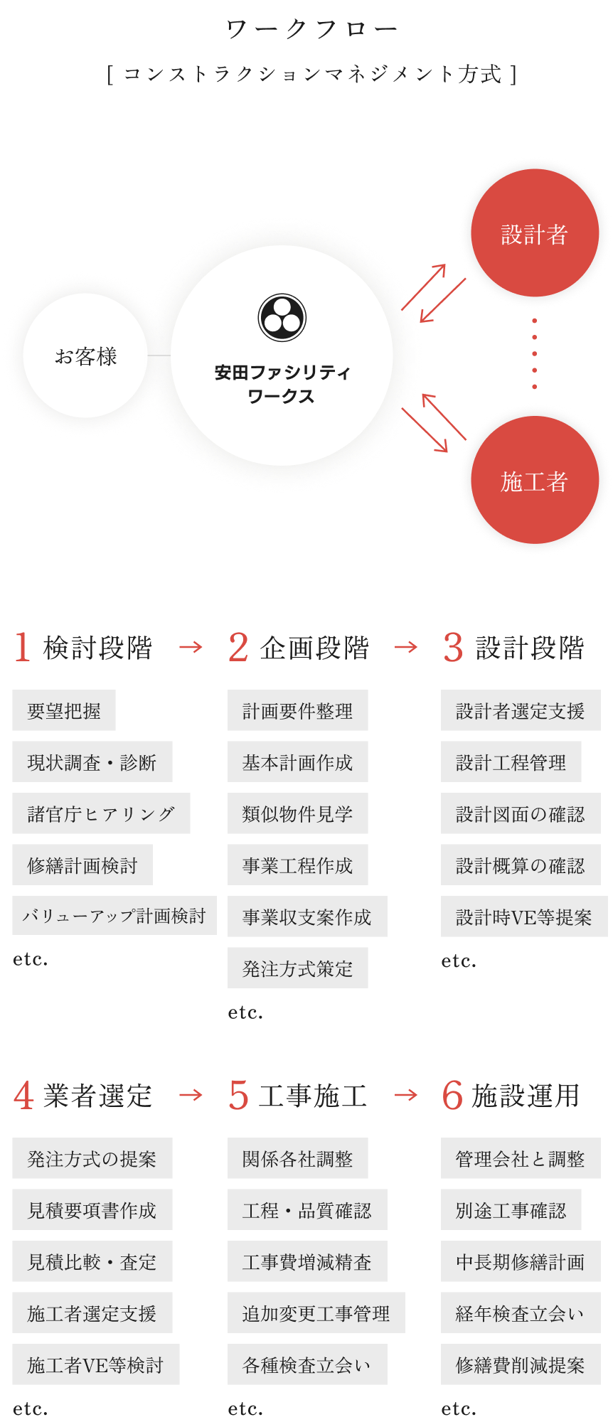 コンストラクションマネジメント方式に基づくワークフロー図。検討段階から企画、設計、業者選定、工事施工、施設運用までの各段階の支援内容を視覚的に説明。