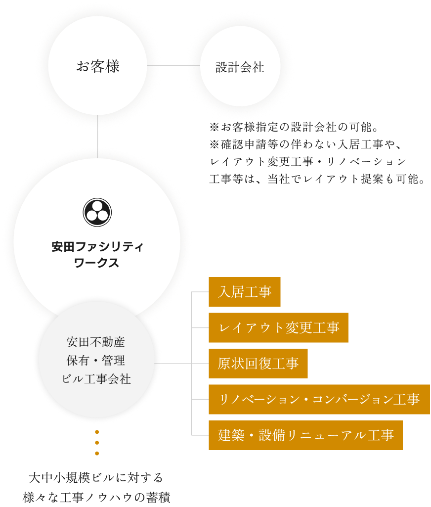 安田ファシリティワークスの建築工事における役割と連携図。お客様・設計会社と連携し、入居工事やレイアウト変更、原状回復、リニューション・コンバージョン、リニューアル工事など多様なニーズに対応。