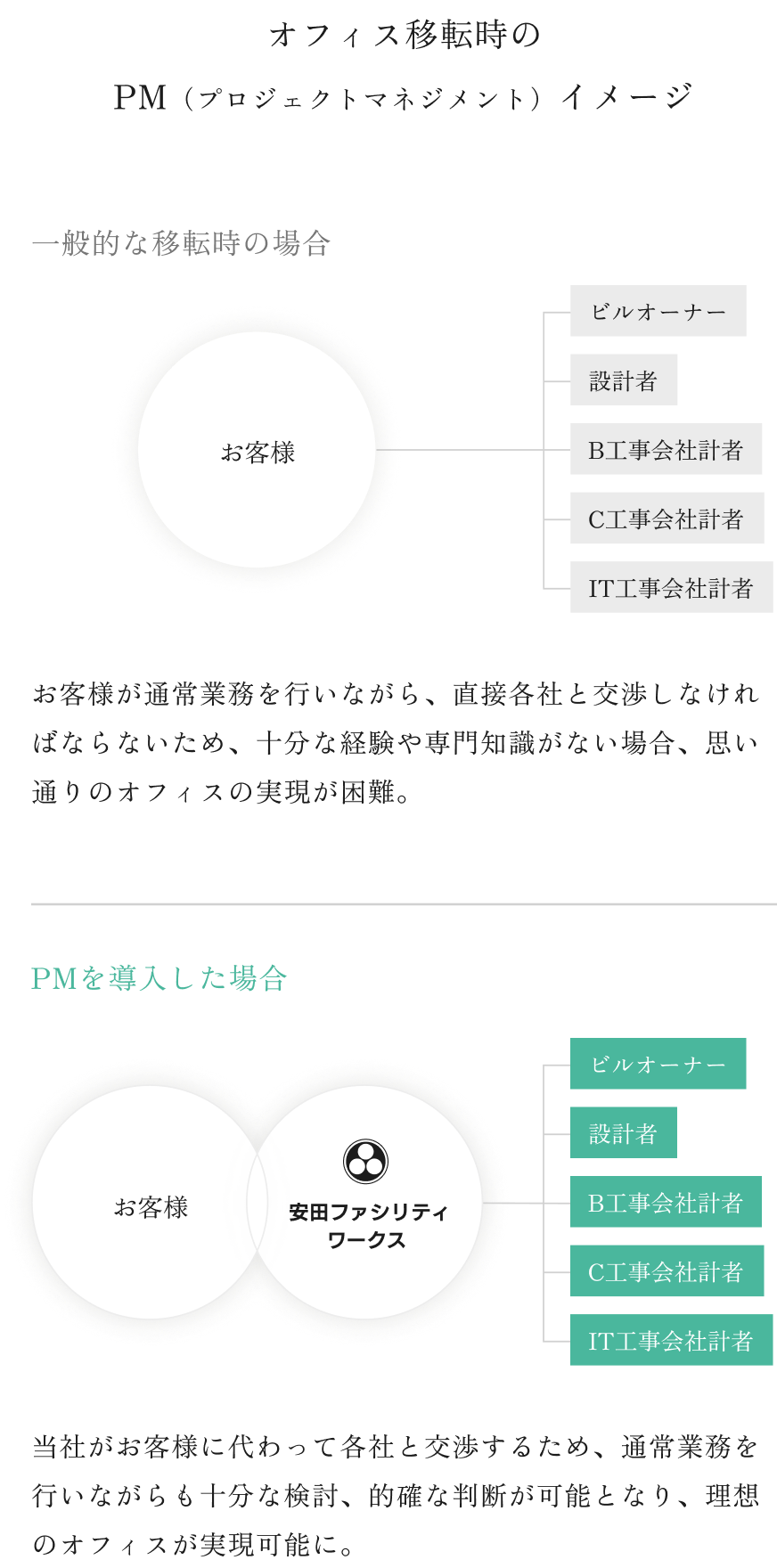 オフィス移転時のプロジェクトマネジメント（PM）導入による関係者との調整の違いを示す図。PMなしの場合と、安田ファシリティワークスがPMとして介在した場合の比較。